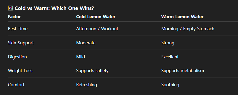 Comparison Table – Cold vs Warm Lemon Water Comparison chart showing benefits of cold and warm lemon water, including digestion, skin support, and weight loss